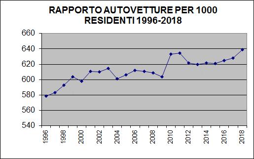 Mentre il rapporto auto per residente passa dallo 0,579 (ossia 579 ogni mille residenti) a 0,639 nei ventitré anni osservati, in altre parole abbiamo 639 auto ogni mille residenti.