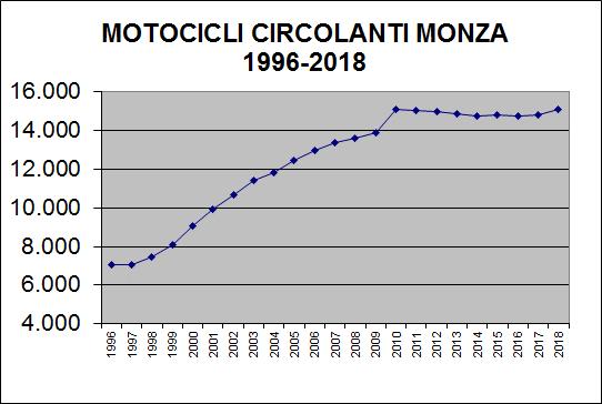 I motocicli passano dai 7.043 del 1996 ai 15.122 del 2018, con un incremento nell ultimo anno dello 2,09%. 1.1 Monza: Autovetture per classificazione Euro. Le auto Euro 0 sono 6.