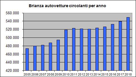 Guidano la classifica Burago di Molgora 664, poi Desio con 652 auto ogni mille residenti, poi, etc.