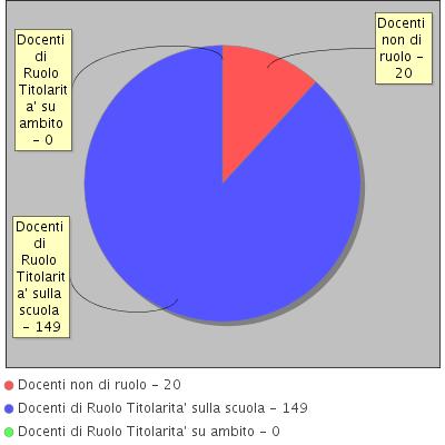 Distribuzione dei docenti Distribuzione dei docenti per tipologia di contratto APPROFONDIMENTO L'effettiva realizzazione del Piano nei termini indicati resta comunque