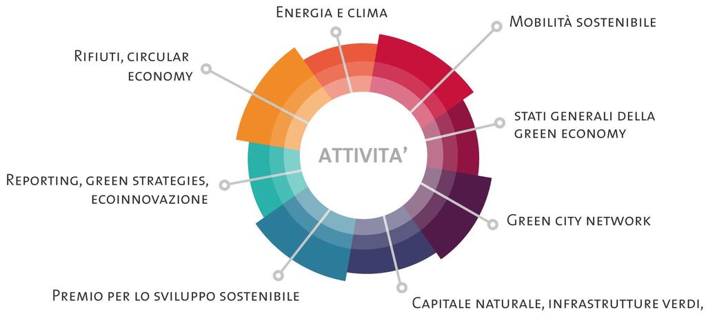 La Fondazione per lo sviluppo sostenibile CIRCULAR ECONOMY NETWORK & WASTE