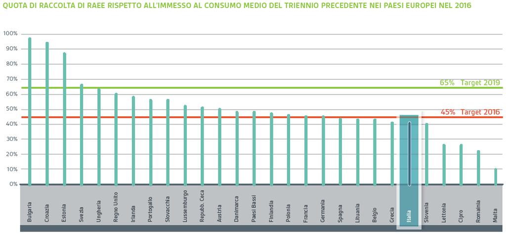 Secondo EUROSTAT nel 2016 l Italia presenta un tasso di raccolta del 41%, distante 4 punti %