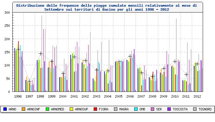 6 di 15 Grafico relativo alla distribuzione delle piogge cumulate