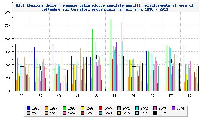 7 di 15 Distribuzione delle piogge cumulate mensili del mese di Settembre sui territori provinciali per gli anni 1996-2012 PROVINCE AR FI GR LI LU MS PI PO PT SI 1996 181.2 167.8 174.2 134.2 131.