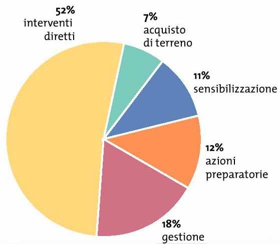 Voci di spesa dei progetti (media) Il bilancio di LIFE Natura in Italia 5 Confronto tra paesi finalisti per