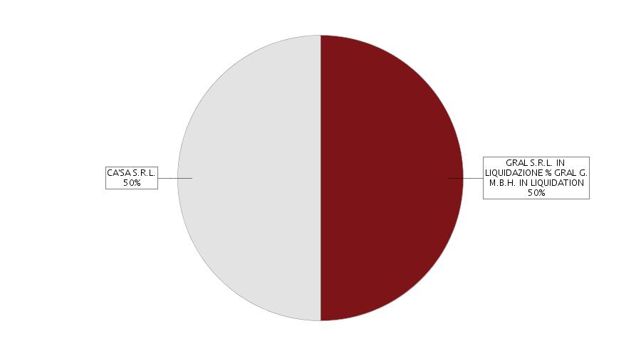 estratto dal in data 06/12/2016 Il grafico a torta e la tabella sottostante rappresentano una sintesi della composizione societaria dell'impresa (le quote di proprietà sono sommate per titolare e poi