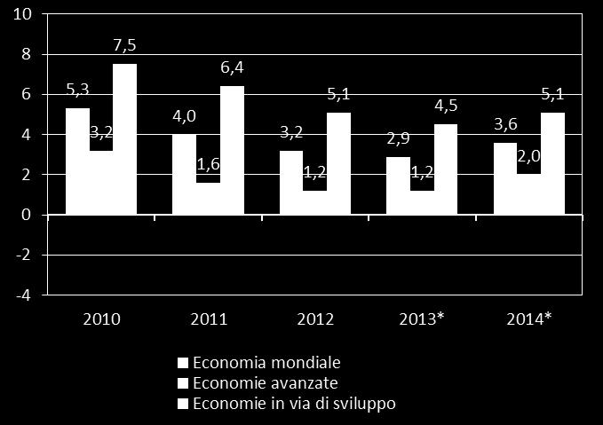 Nell ambito delle economie avanzate registrano un risultato peggiore l Area Euro e l Italia.