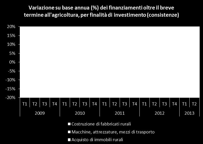 I crediti concessi per l acquisto di macchine, attrezzature e mezzi di trasporto risultano invece: in ascesa nel 2011 in frenata nel 2012