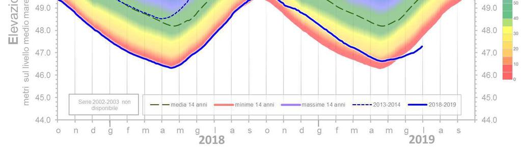 I livelli attuali sono confrontati con i valori massimi, medi e minimi del periodo 1999-218 2 e con l andamento dei livelli di falda in anni particolarmente significativi.