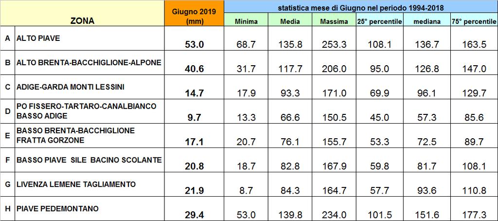 Stima degli afflussi meteorici in milioni di m 3 di acqua caduti sul territorio regionale nei mesi da Ottobre a Giugno (periodo 1994-219).