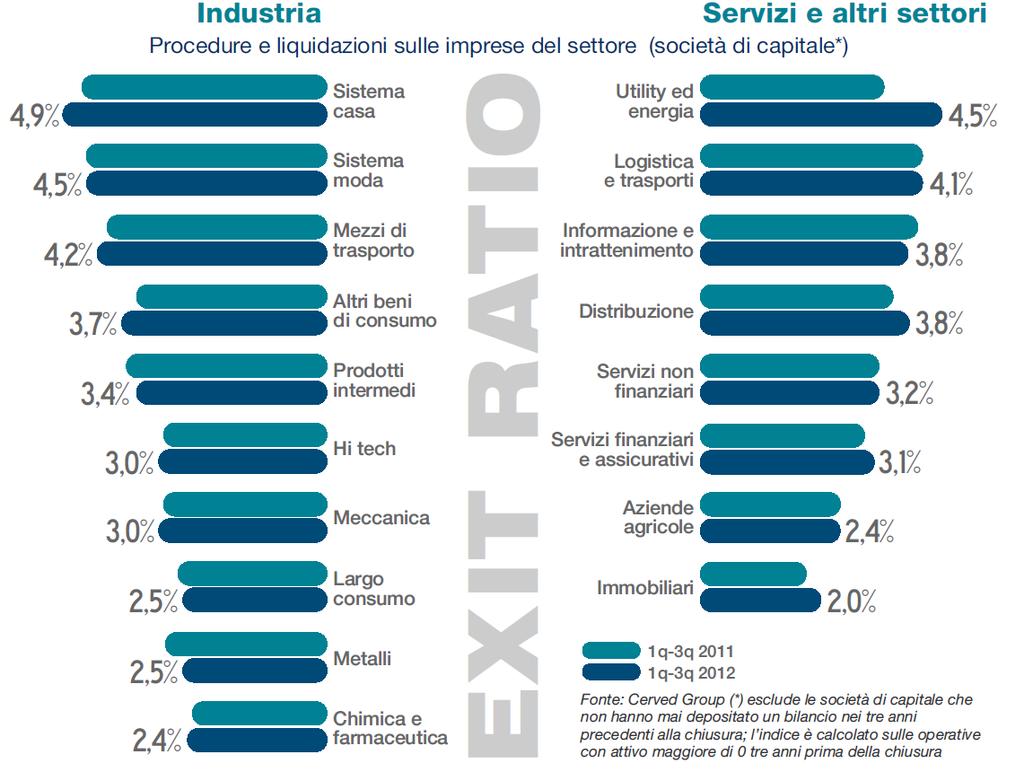 Industria e Servizi: