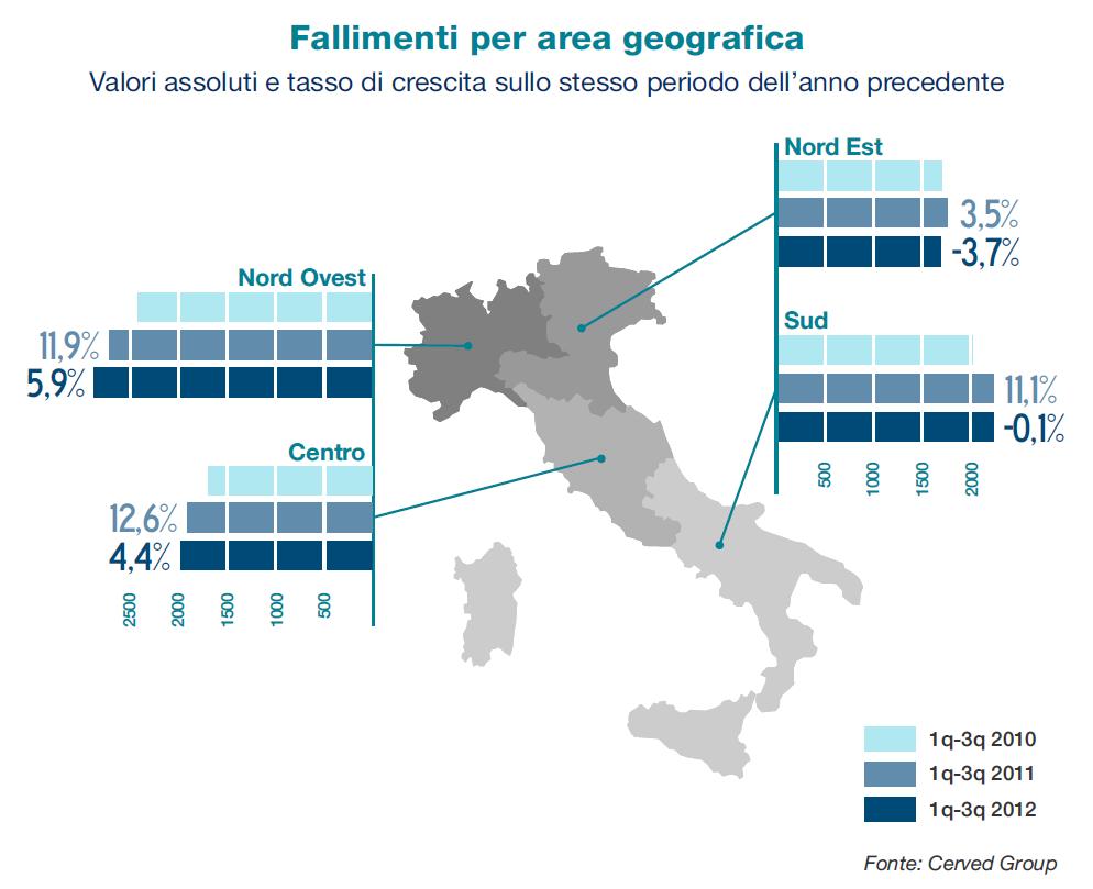 I default: fallimenti