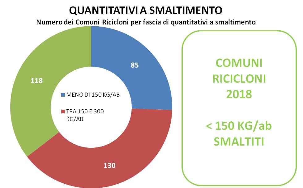 + 21 COMUNI rispetto al 2016 Media regionale 243