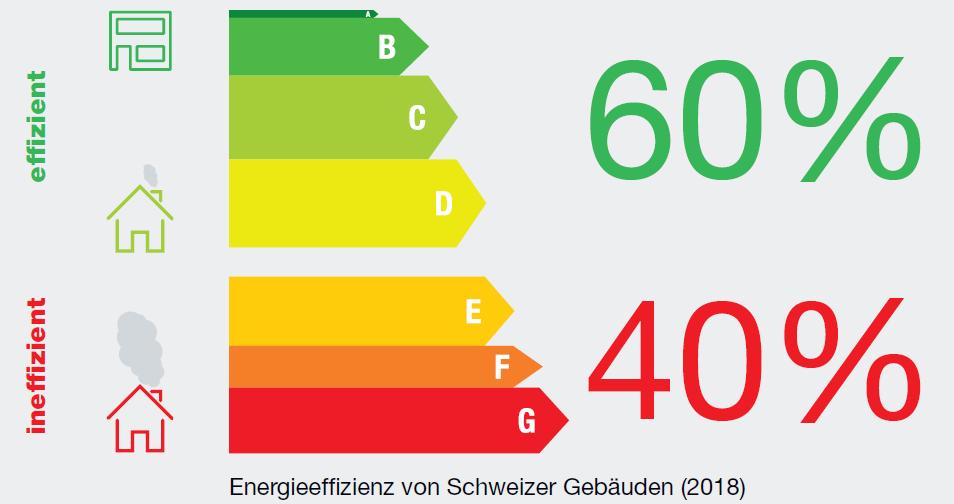 Quanti edifici sono toccati? inefficiente efficiente Efficienza degli edifici svizzeri (2018) Ca.
