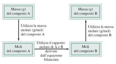 Quantità di Reagenti e Prodotti 1. Scrivi l equazione chimica bilanciata 2. Trasforma in moli le quantità note di sostanze 3.