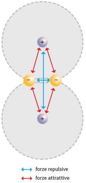 LA ROTTURA E LA FORMAZIONE DEI LEGAMI CHIMICI IMPLICANO ASSORBIMENTO O LIBERAZIONE DI ENERGIA Quando due atomi si legano tra loro, essi trovano un vantaggio in termini energetici: la molecola o lo