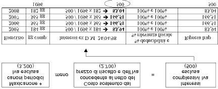 Fiscalmente (Irap) Valgono le stesse variazioni ai fini Ires/Ire. In ogni caso la componente finanziaria (interessi) è indeducibile. Nota integrativa N 22 art. 2427 C.