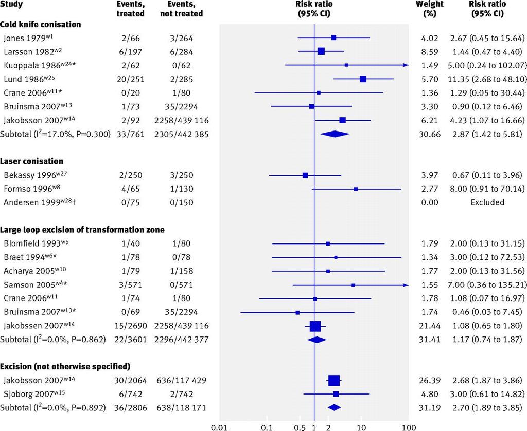 Fig 1 Meta-analysis of relative risk of perinatal mortality associated with excisional treatment for