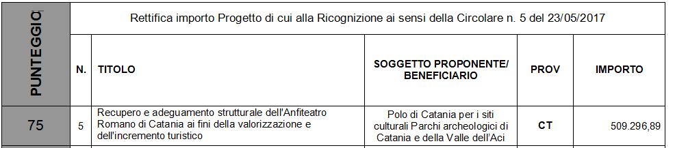 Art. 3 La fase di attuazione delle operazioni finanziate sul Programma Operativo FESR Sicilia 2014/2020 Linee di Azione 6.7.