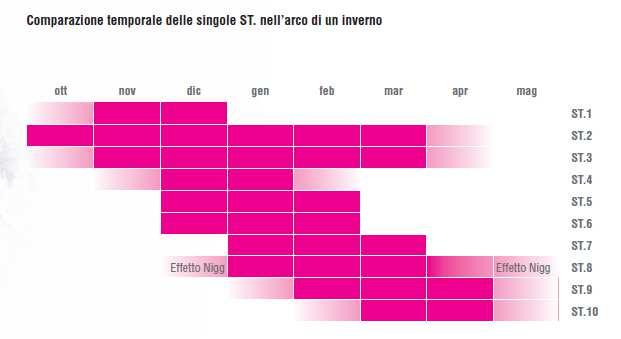 Durante l inverno avviene spesso la sovrapposizione di varie ST diverse, ma di solito una di loro è dominante.