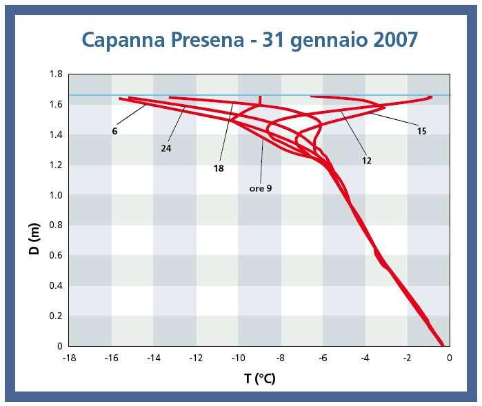 Gradienti termici superficiali per irraggiamento notturno SWout LWout 301 300 SWin -21 C -1 GT molto