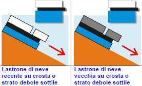 Statisticamente gli inverni ricchi di neve presentano meno incidenti da valanga rispetto a quelli con poca neve, perché la struttura del manto nevoso è solitamente migliore.