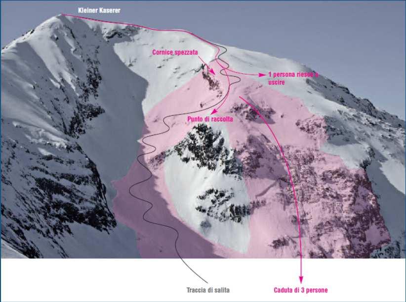 La situazione è resa insidiosa dal fatto che sciatori poco esperti tendono a portarsi dai canaloni e dalle conche verso delle aree presumibilmente sicure, cioè nelle zone laterali, verso rocce che