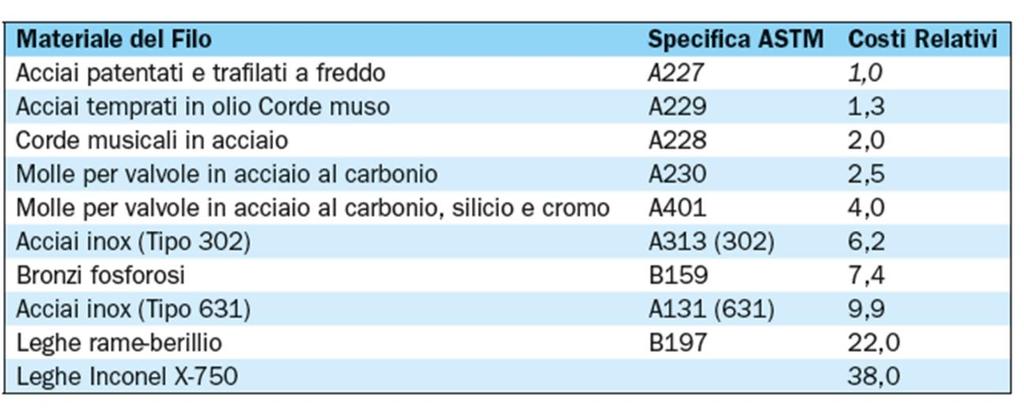 Proviamo cercare una soluzione utilizzando il materiale più economico, quindi ASTM A227. Il carico di rottura varia con il diametro del filo.