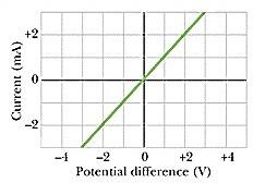 Dspostv ohmc e non In un resstore, che è un dspostvo ohmco, l andamento della corrente è drettamente proporzonale alla ddp e la costante d proporzonaltà è propro l recproco della resstenza = V R