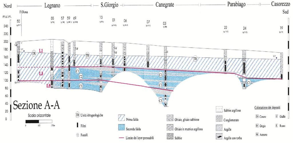 Rappresentazione della falda con sezioni idrogeologiche e carte piezometriche Le isopiezometriche sono linee quotate in m s.l.m. che congiungono i punti di uguale livello dell acqua nei pozzi.