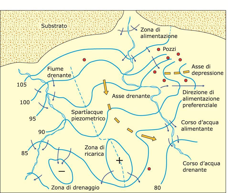 Le falde delle valli prealpine, ad esempio quelle dei F.Olona, Lambro, Molgora, Brembo e Serio, passano alla pianura, come mostrano le carte piezometriche.