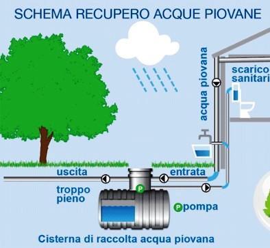 Usi esterni: annaffiatura delle aree verdi pubbliche o condominiali; lavaggio delle aree pavimentate; autolavaggi, intesi come attività economica; usi tecnologici e alimentazione delle reti