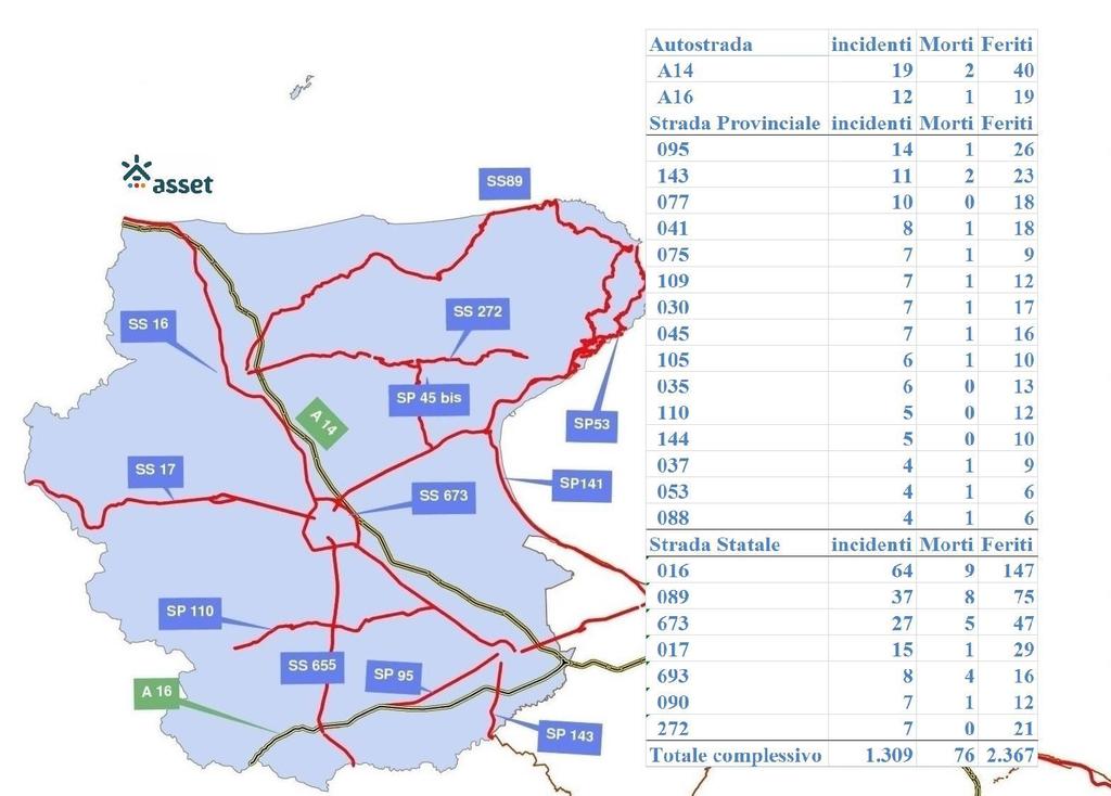 33 1.3.7 L INCIDENTALITÀ STRADALE IN PROVINCIA DI FOGGIA Nella provincia di Foggia le strade più incidentate sono state la SS. 016 con 64 sinistri, 9 decessi e 147 feriti, la SS.