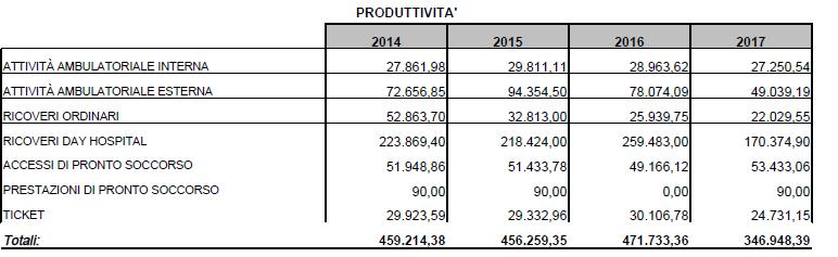 soprattutto da un calo della produttività, determinando un rapporto Prod/costi pari a 51,32%.