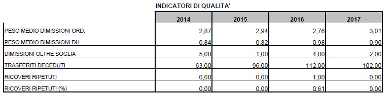 Il peso medio aumenta da 2,76 a 3,01 (dato positivo).