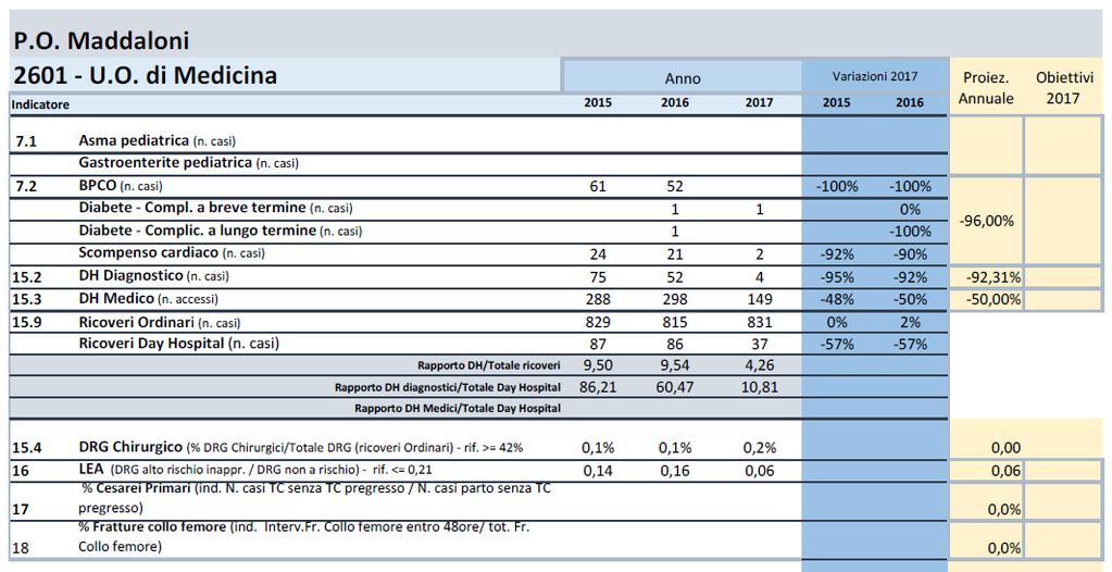 Il numero dei ricoveri in regime di DH diagnostico e DH medico è in forte calo.