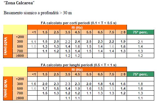 3 a FASE STESURA DEGLI ABACHI Parametri chiave (determinati sperimentalmente): il valore di Vs 30 o Vs H, da utilizzarsi rispettivamente nei casi in cui il substrato sismico si trova oltre o al di