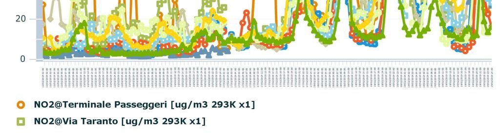 superare per più di 18 volte nell anno Valore limite annuale Soglia di allarme da misurare su 3 ore