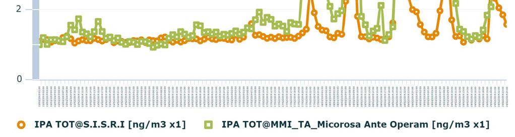 IPA totali I valori di IPA TOT presenti in aria ambiente sono rilevati con il Monitor ECOCHEM mod.