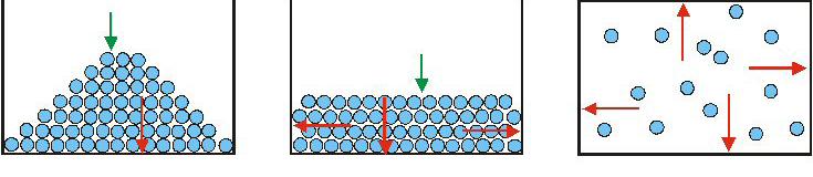 Stati di aggregazione Uno stesso materiale può avere tre stati di aggregazione : solido, liquido, gassoso.