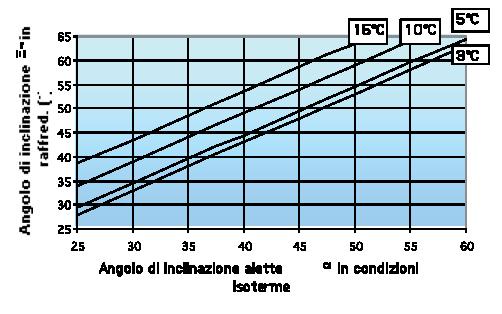 Diffusori circolari a geometria variabile DIAGRAMMI DI SCETA - DSRC ø 250