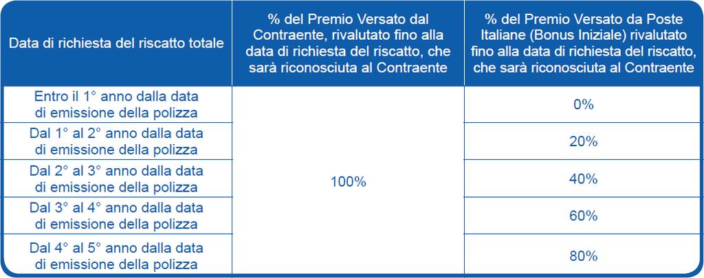 13. Cosa avviene in caso di decesso?