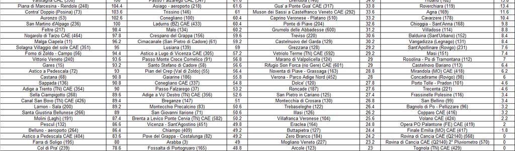 Tabella - dati registrati nelle varie stazioni relativi alle precipitazioni totali dei 3 giorni (72h).