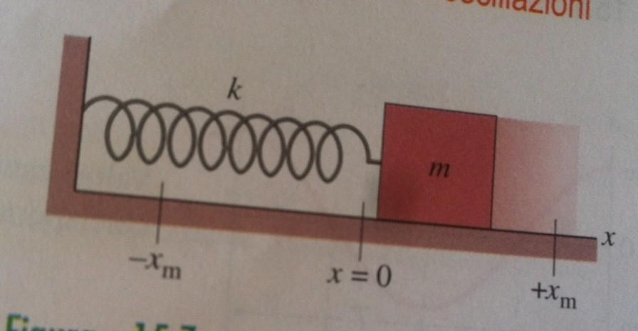 Forza nel moto armonico semplice usando la 2 legge di Newton : F = ma nel moto armonico semplice, a = -ω2x F = (-mω2)x la forza esercitata sulla particella agisce in verso opposto allo spostamento :