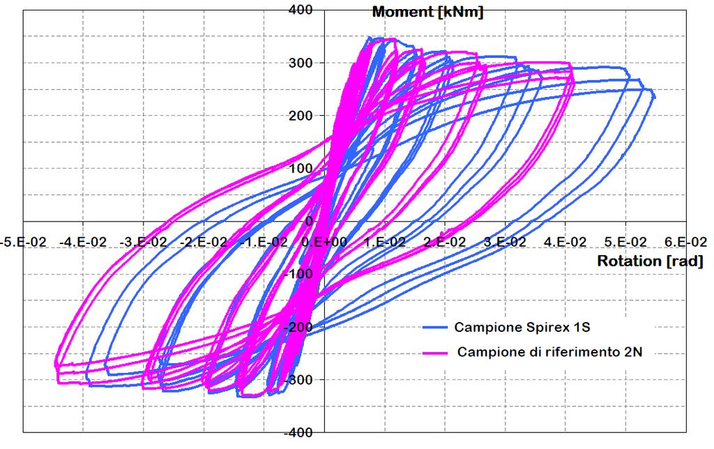 18/47 Figura 4.13 - Diagramma momento-rotazione per i campioni 2N e 1S Come evidente dalla Figura 4.12 i due campioni (2N e 1S) hanno esibito un comportamento confrontabile.