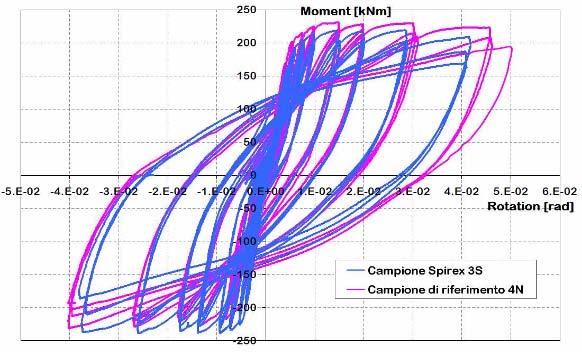 47) per i campioni 4N e 3S, soggetti a cicli di spostamento di ampiezza crescente senza applicazione dell azione assiale.