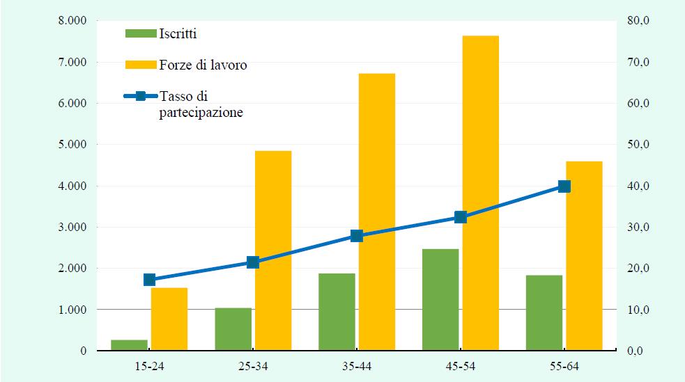 L adesione dei giovani alla Previdenza Complementare Fonte: Relazione annuale Covip 20