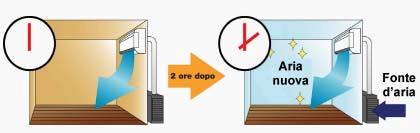 La funzione ventilazione permette di rinfrescare l aria in ambiente senza aprire le finestre Durante la funzione ventilazione, l aria esterna di rinnovo viene catturata dalla motocondensante,