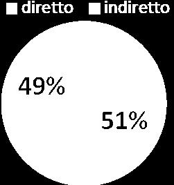 Il risultato finale è un unica matrice che attribuisce a ciascuna provincia e a ciascuna attività economica il contributo apportato al turismo in termini di valore aggiunto,