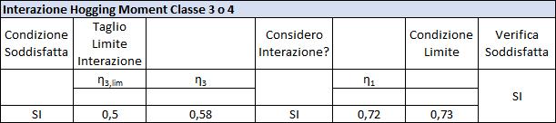2.6.2.3 Interazione flessione-taglio La sezione in esame risulta di classe 4 e per cui la verifica dell interazione flessione-taglio viene effettuata come mostrato nella seguente Tabella 101.